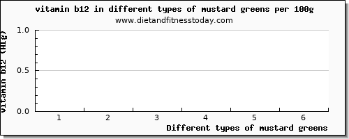 mustard greens vitamin b12 per 100g